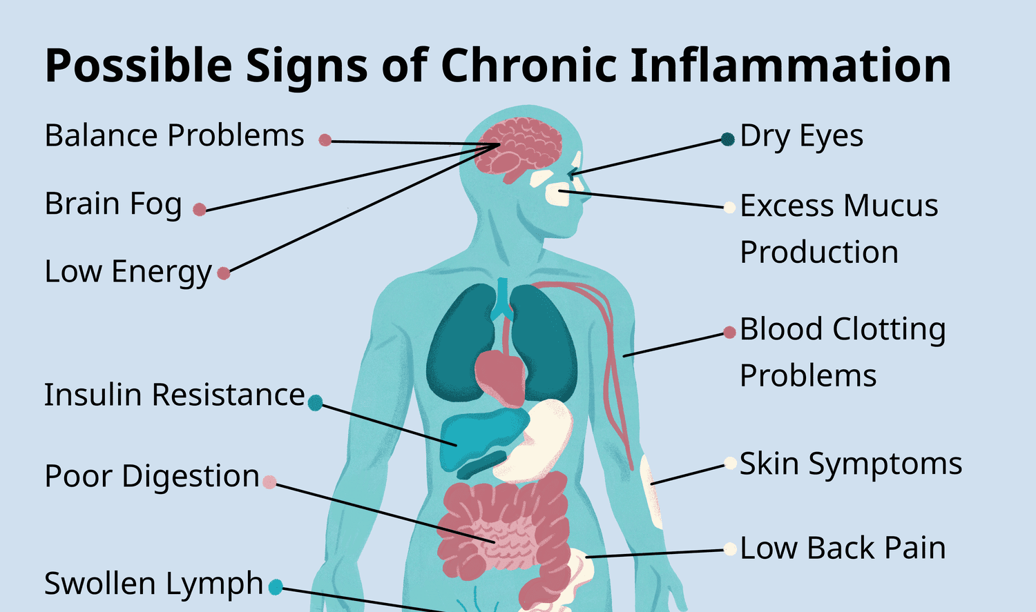 Low-grade Inflammation